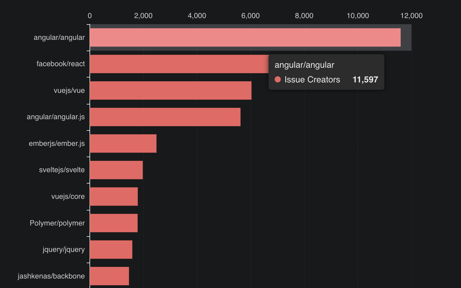 JavaScript frameworks with the most issue creators