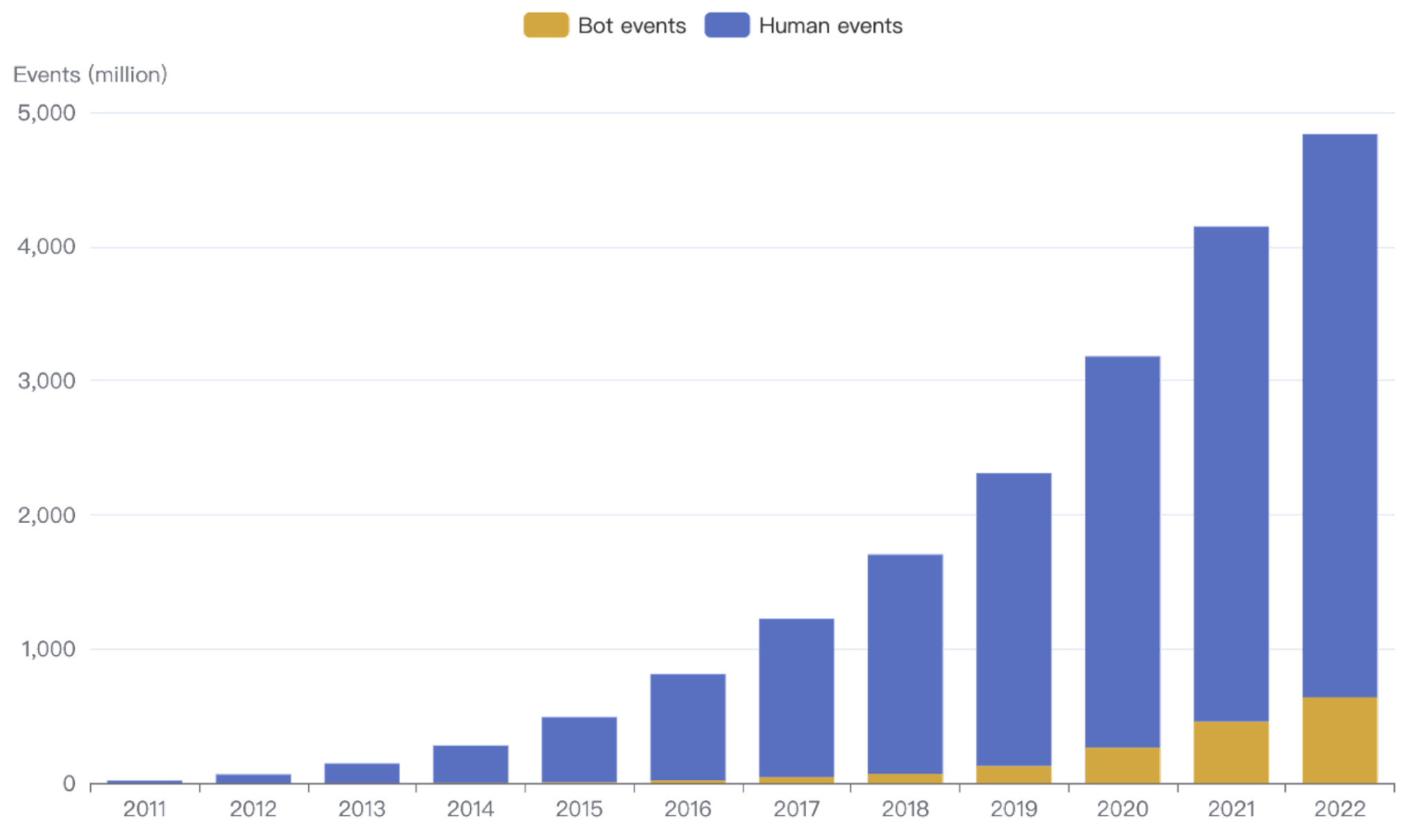 GitHub Events Are Booming! Are Bots the Reason? OSS Insight