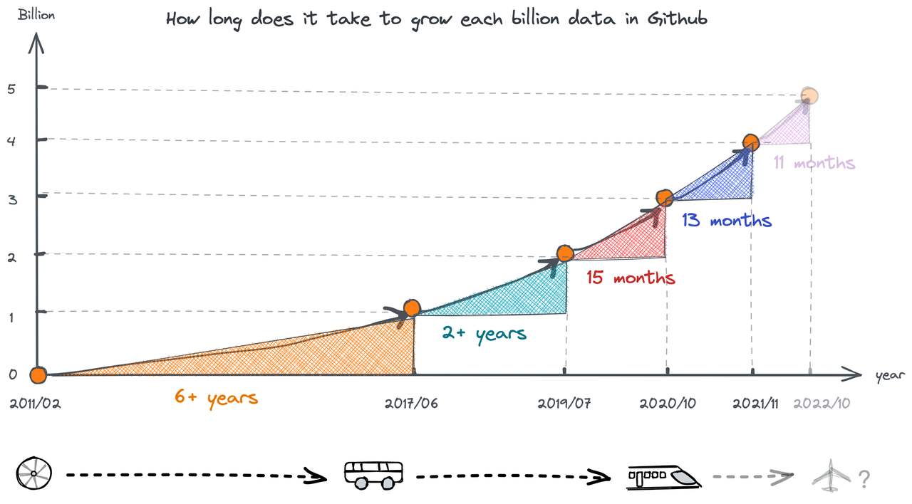 GitHub Events Are Booming! Are Bots the Reason? OSS Insight