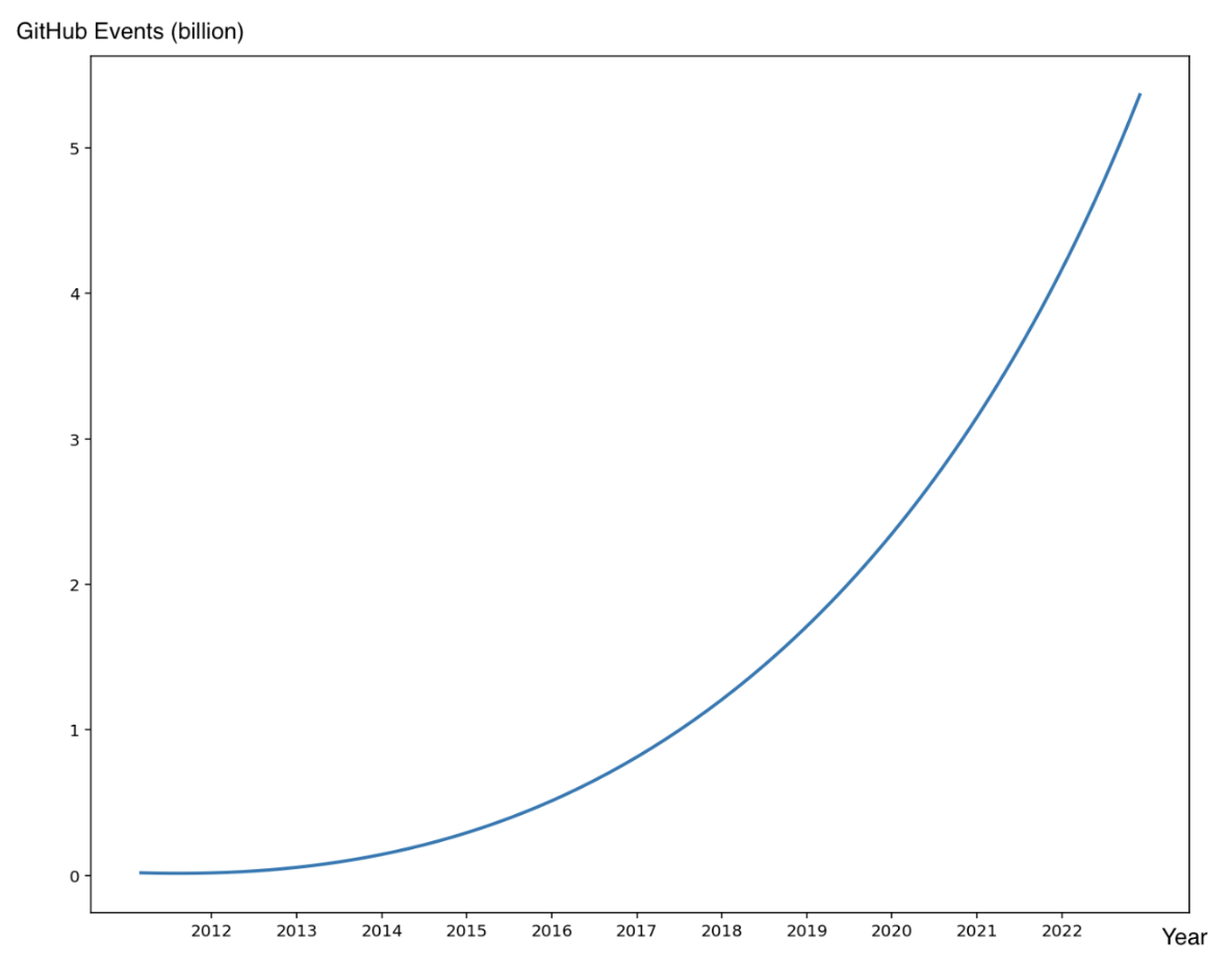 github-event-prediction