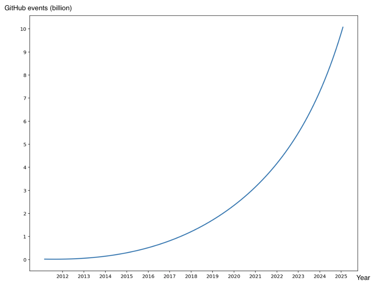 gitub-events-exceed-10-billion
