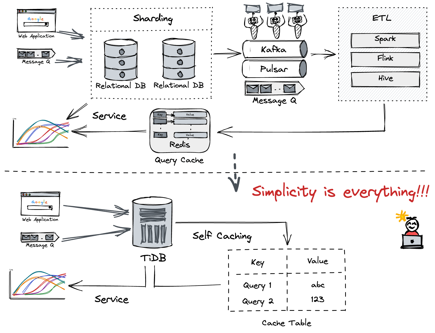 Simplified architecture after we use TiDB