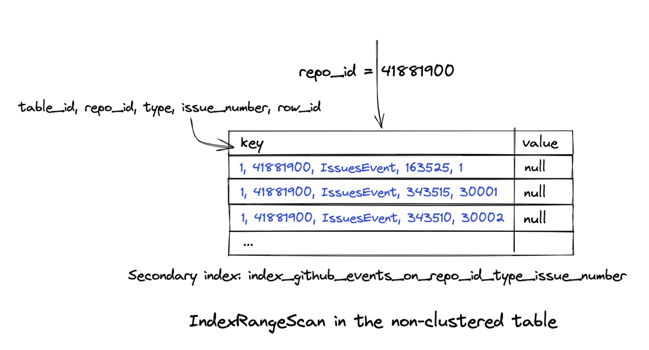 `IndexRangeScan` in the non-clustered table