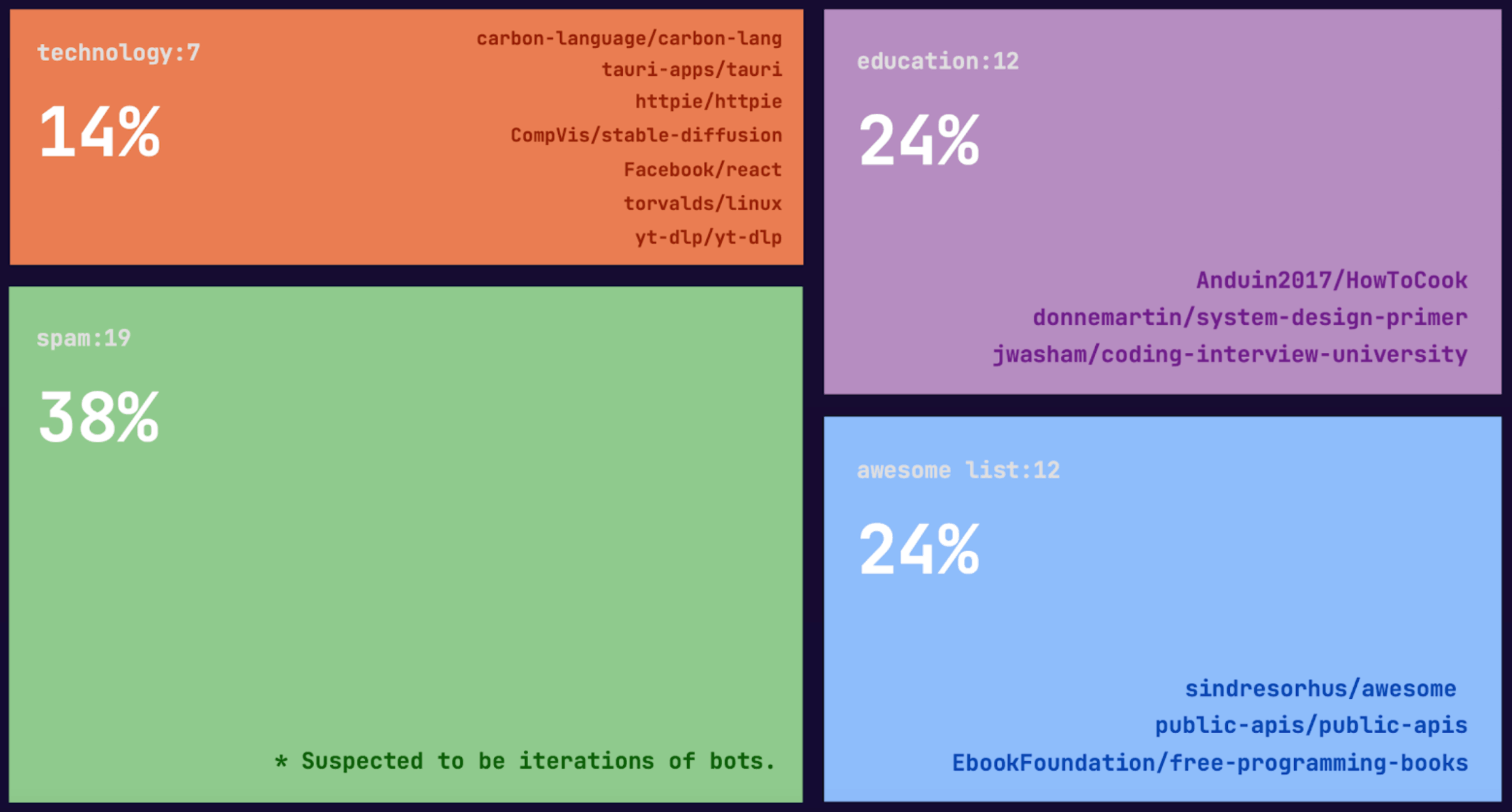 most-popular-repositories-2022