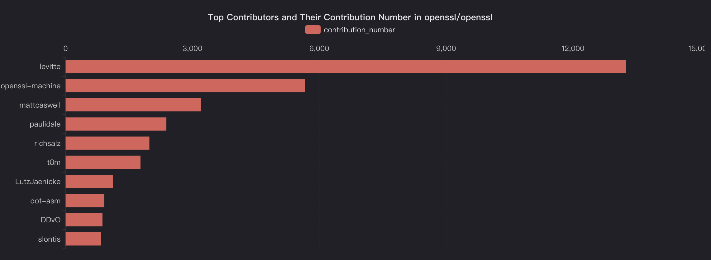 openssl-contributor