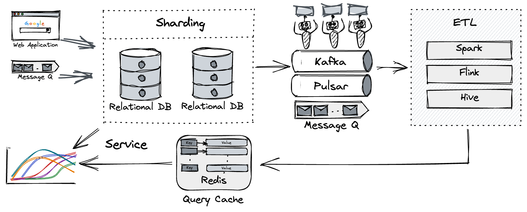 How a RDBMS handles the GitHub data