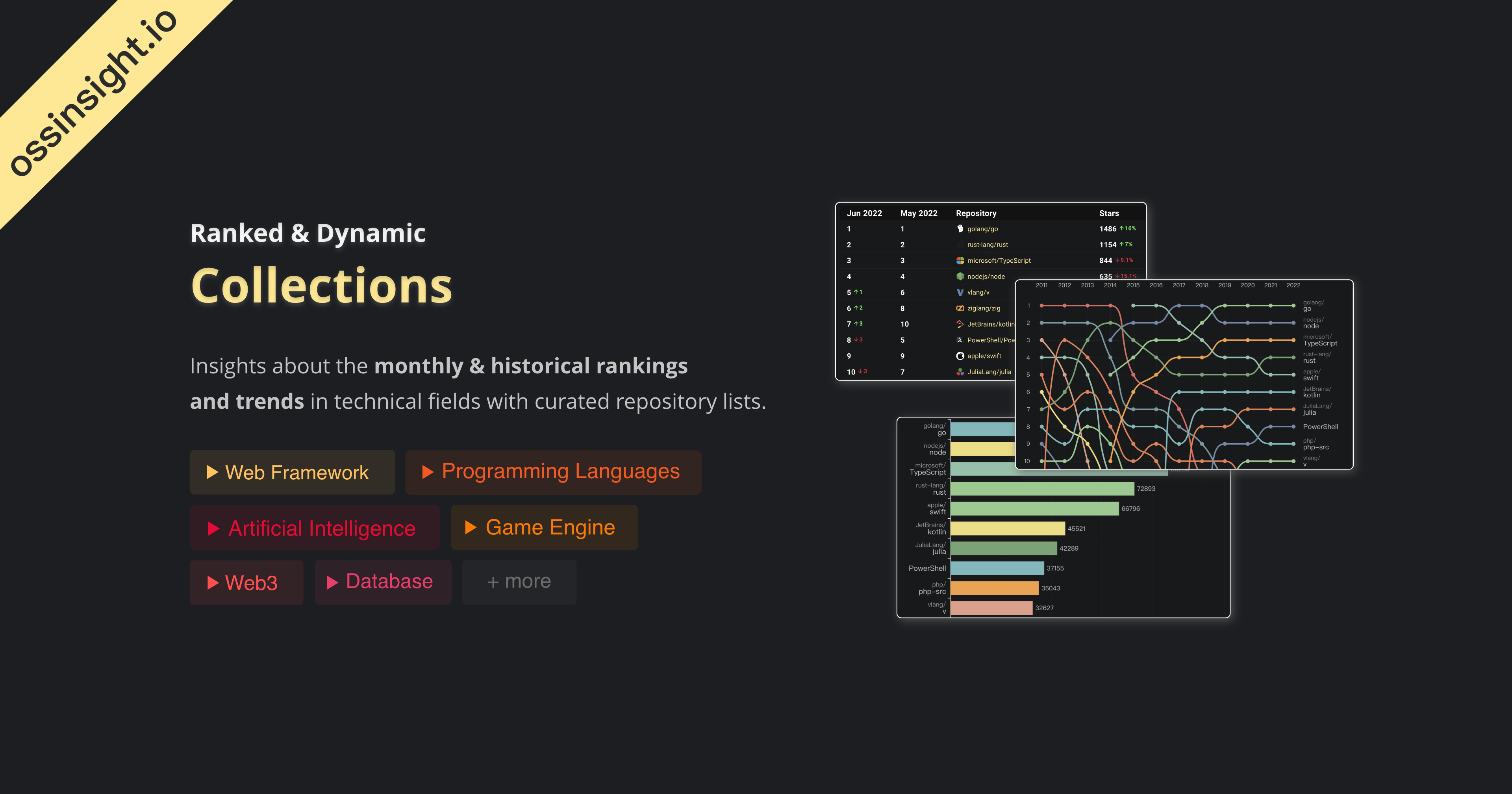 The following table ranks repositories using three metrics: stars, pull requests, and issues. The table compares last 28 days or the most recent two m