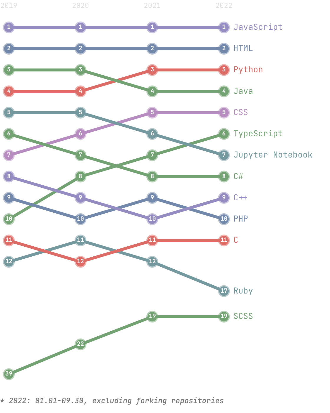 top-programming-languages